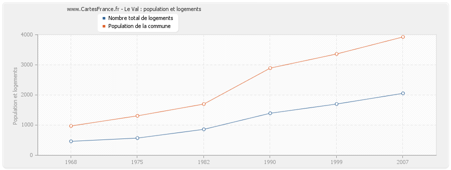 Le Val : population et logements